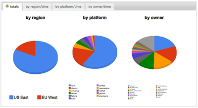 One of the latest features added to the site are statistics on EC2 AMIs: by region, by platform and by owner, both the totals and over time!
