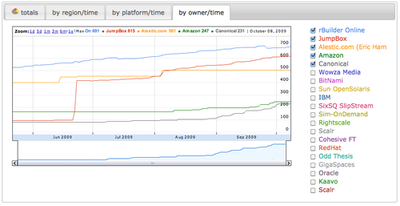 AMIs by image provider over time, for the top providers. You can show/hide any of them in our stats page.
Right now the top 20 providers are:
rBuilder Online
JumpBox
Alestic.com (Eric Ham
Amazon
Canonical
 Wowza Media
 BitNami
 Sun OpenSolaris
 IBM
 SixSQ SlipStream
 Sim-OnDemand
 Rightscale
 Scalr
 Cohesive FT
 RedHat
 Odd Thesis
 GigaSpaces
 Oracle
 Kaavo
 Scalr 
